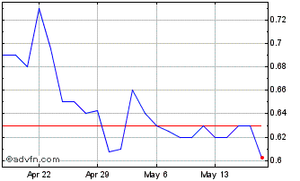 1 Month Sunlink Health Systems Chart