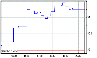 Intraday Schwab Crypto Thematic ETF Chart