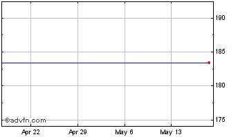 1 Month Straight Path Communications Inc. Class B (delisted) Chart