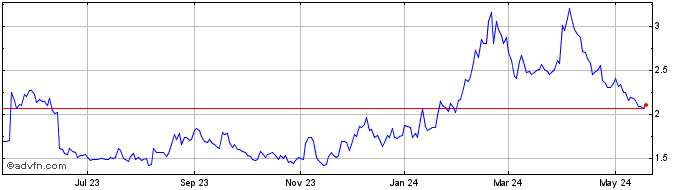 1 Year Stereotaxis Share Price Chart
