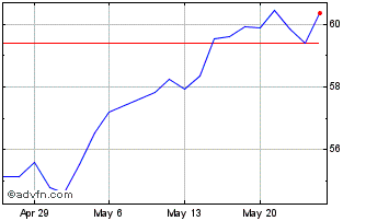 1 Month ProShares Short VIX Shor... Chart