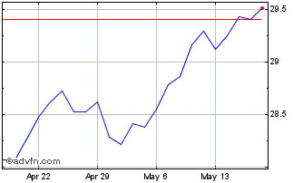 1 Month Tbg Dividend Focus ETF Chart
