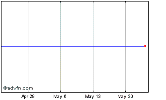1 Month Proshares Ultrashort 3 7 Year Treasury (delisted) Chart