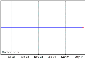 1 Year Proshares Ultrashort 3 7 Year Treasury (delisted) Chart