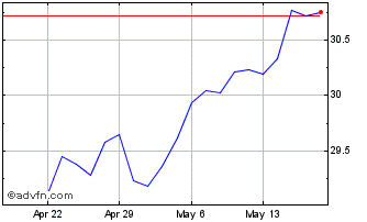 1 Month T Rowe Price Capital App... Chart