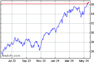 1 Year T Rowe Price Blue Chip G... Chart