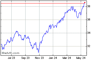 1 Year T Rowe Price Dividend Gr... Chart