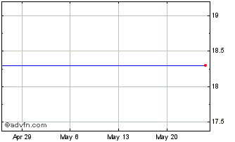 1 Month Direxion Daily Technology Bear 1X Shares (delisted) Chart
