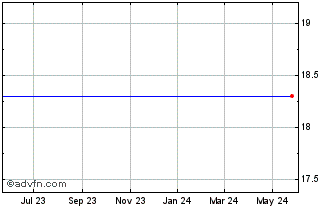 1 Year Direxion Daily Technology Bear 1X Shares (delisted) Chart