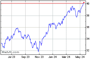 1 Year T Rowe Price Equity Inco... Chart