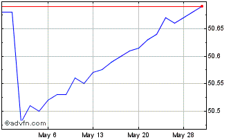 1 Month iShares Treasury Floatin... Chart