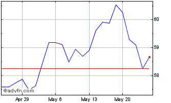 1 Month iShares MSCI Thailand ETF Chart