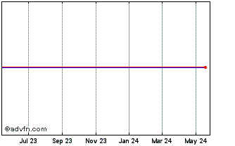1 Year Thor Low Volatility ETF Chart
