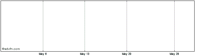 1 Month Telkonet Share Price Chart