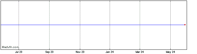 1 Year  Share Price Chart