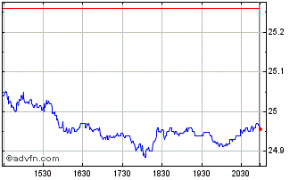 Intraday iShares 20 plus Year Tre... Chart