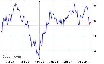 1 Year ProShares Russell US Div... Chart