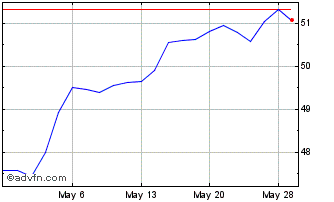 1 Month Motley Fool 100 Index ETF Chart