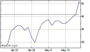 1 Month Tompkins Financial Chart