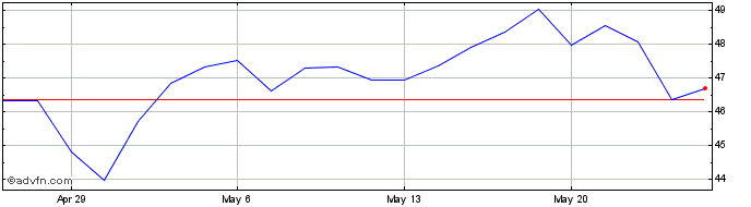 1 Month Tompkins Financial Share Price Chart