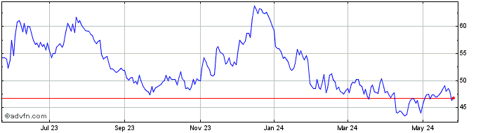 1 Year Tompkins Financial Share Price Chart