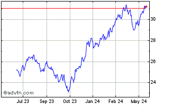 1 Year T Rowe Price Small mid C... Chart