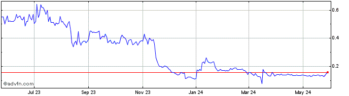 1 Year Trinity Place Share Price Chart