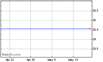 1 Month Janus Detroit Street Trust Janus Velocity Tail Risk Hedged Large Cap Etf (delisted) Chart