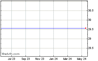 1 Year Janus Detroit Street Trust Janus Velocity Tail Risk Hedged Large Cap Etf (delisted) Chart