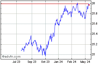 1 Year Touchstone Securitized I... Chart