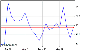 1 Month Kurv Yield Premium Strat... Chart