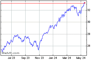 1 Year T Rowe Price US Equity R... Chart