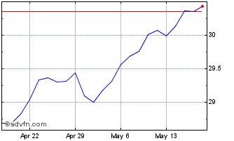 1 Month T Rowe Price Value ETF Chart