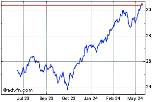 1 Year T Rowe Price Value ETF Chart