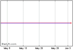 1 Month Rbs Oil Trendpilot Etn Chart