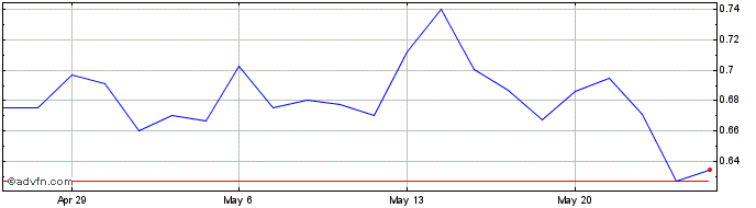 1 Month AgEagle Aerial Systems Share Price Chart