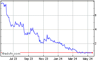 1 Year AgEagle Aerial Systems Chart