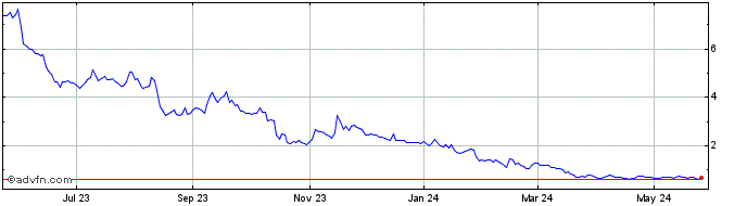 1 Year AgEagle Aerial Systems Share Price Chart