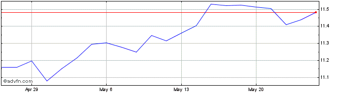 1 Month ProShares Ultra Euro  Price Chart