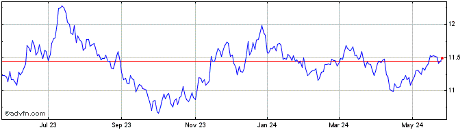 1 Year ProShares Ultra Euro  Price Chart