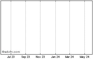 1 Year Uluru Inc. Common Stock New Chart