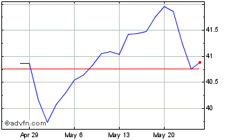 1 Month USCF Midstream Energy In... Chart