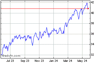 1 Year USCF Midstream Energy In... Chart