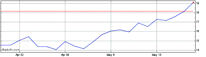 1 Month United States Natural Gas  Price Chart
