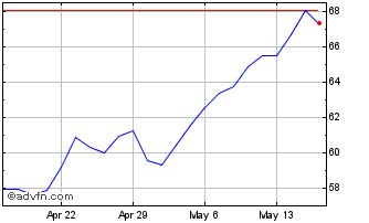 1 Month ProShares Ultra FTSE Eur... Chart