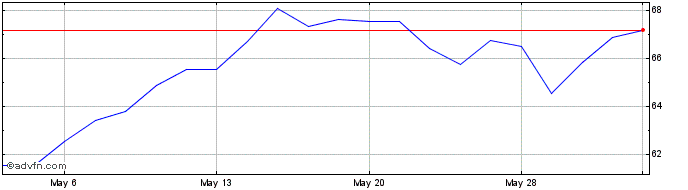 1 Month ProShares Ultra FTSE Eur...  Price Chart
