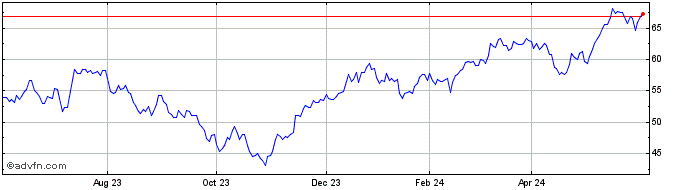 1 Year ProShares Ultra FTSE Eur...  Price Chart
