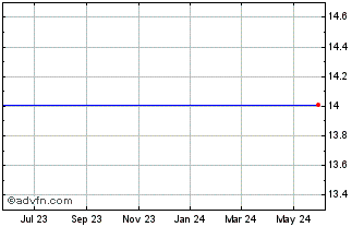 1 Year Market Vectors Double Lo... Chart