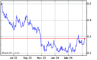 1 Year Americas Gold and Silver Chart
