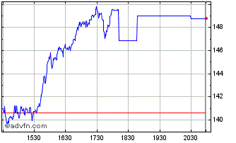 Intraday ProShares Ultra Semicond... Chart